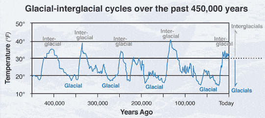 Watch 'Climate the Movie: The Cold Truth' 5 Glacial-interglacial cycles over the past 450,000 years