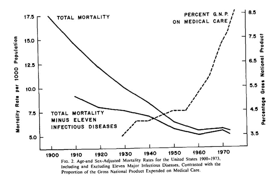 The 9/11 Attacks 101 McKinlay-Mortality-vs-Health-Spending