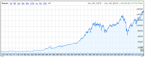 Janet Yellen's Vow to Continue Fed Money Printing and Inability to See Anything 'Bubblelike' 3 Dow Jones Industrial Average