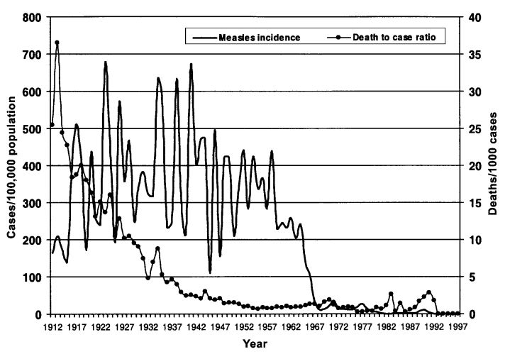 The Measles Vaccine 69 Measles attack rates and death-to-case ratios, United States, 1912–1997. NCHS, National Center for Health Statistics; NIP, National Immunization Program. (Hinman, et al, Journal of Infectious Disease, Vol 189, 2004)