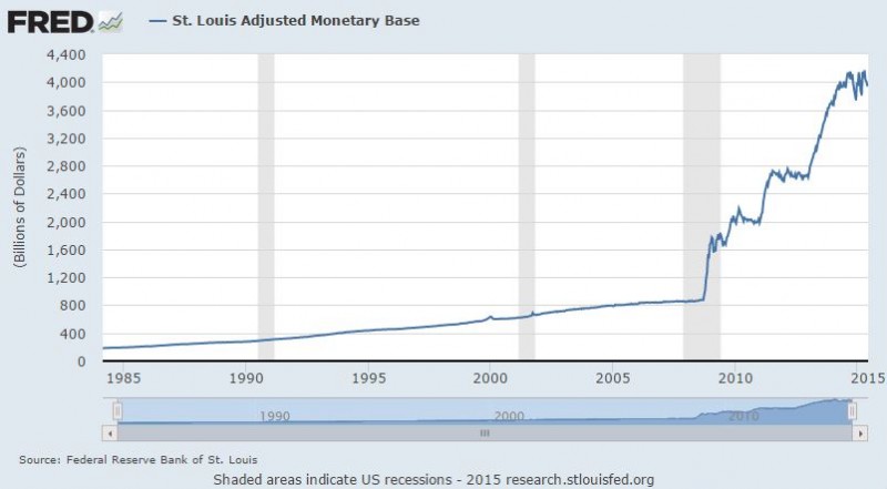 Paul Krugman Admits Ignorance of How an Economy Grows 1 Monetary base