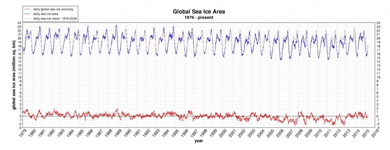 OMG! The Arctic Sea Ice Is Melting! Be Afraid! 6 Global Sea Ice Area 1979-2015