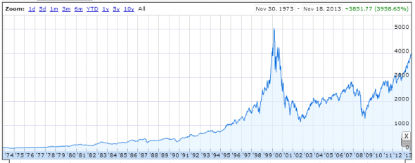 Janet Yellen's Vow to Continue Fed Money Printing and Inability to See Anything 'Bubblelike' 1 NASDAQ