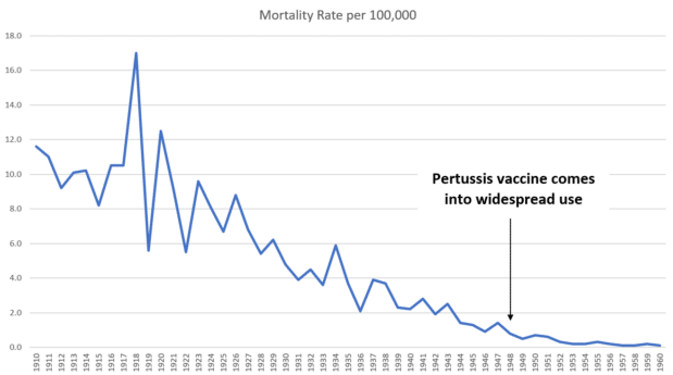 Pertussis Vaccine Myth vs. Scientific Data 15 pertussis mortality before the vaccine