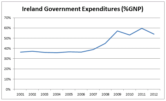 On Krugman, Kicking the Can Down the Road, and Ireland's 'Austerity' 4 ireland-expenditure-gnp