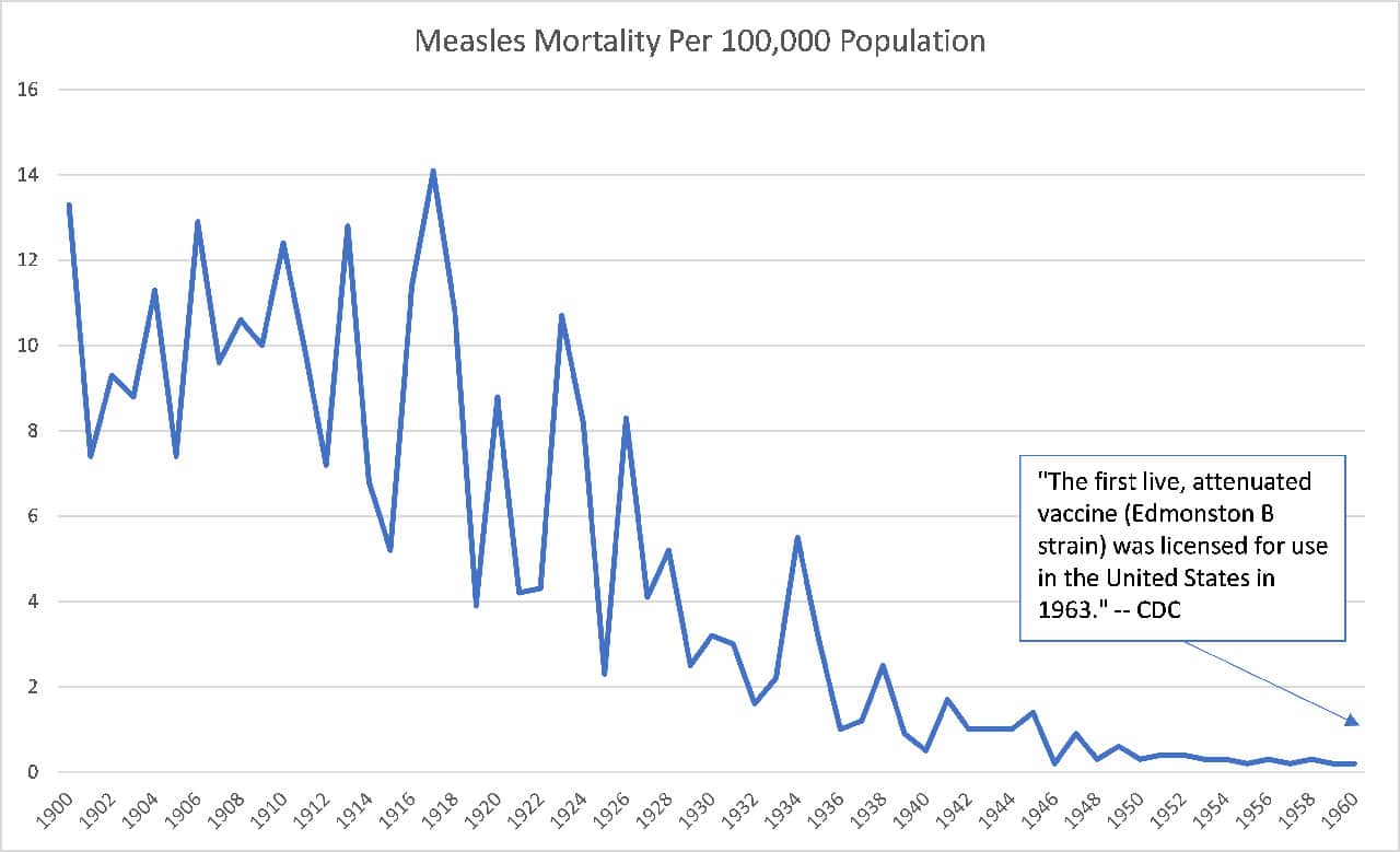 The Measles Vaccine 79 Measles mortality rate