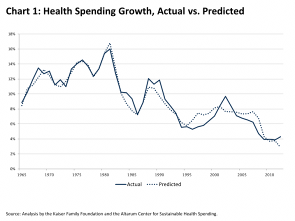 Paul Krugman's Intellectual Dishonesty: Obamacare and Health Care Costs 1 Health Spending Growth