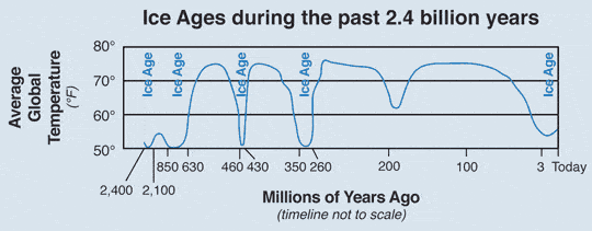 Watch 'Climate the Movie: The Cold Truth' 4 Ice ages during the past 2.4 billion years