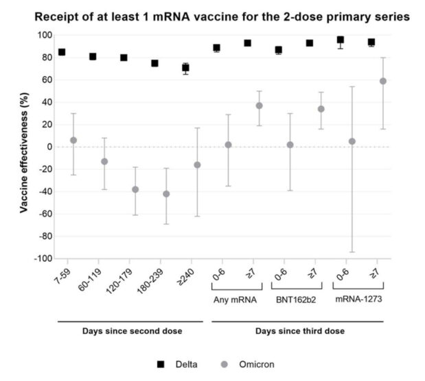 The Real Reason Why Omicron Is a ‘Variant of Concern’ 3 A graph from the study by Canadian researchers showing negative effectiveness of COVID-19 vaccines against the Omicron variant.