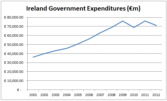 On Krugman, Kicking the Can Down the Road, and Ireland's 'Austerity' 3 ireland-expenditures