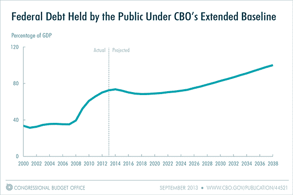 federal-debt-CBO
